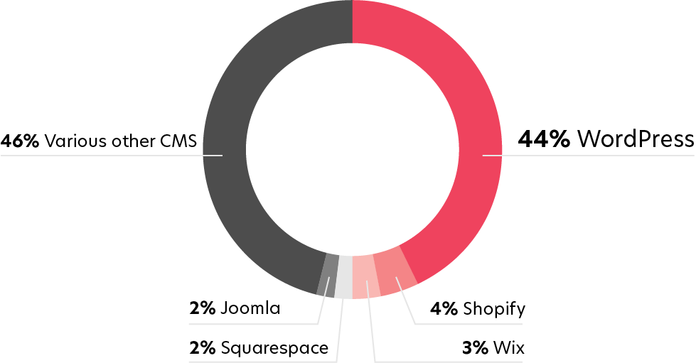 A donut chart showing CMS market share: WordPress 44%, Shopify 4%, Wix 3%, Squarespace 2%, Joomla 2%, Various other CMS 46%.