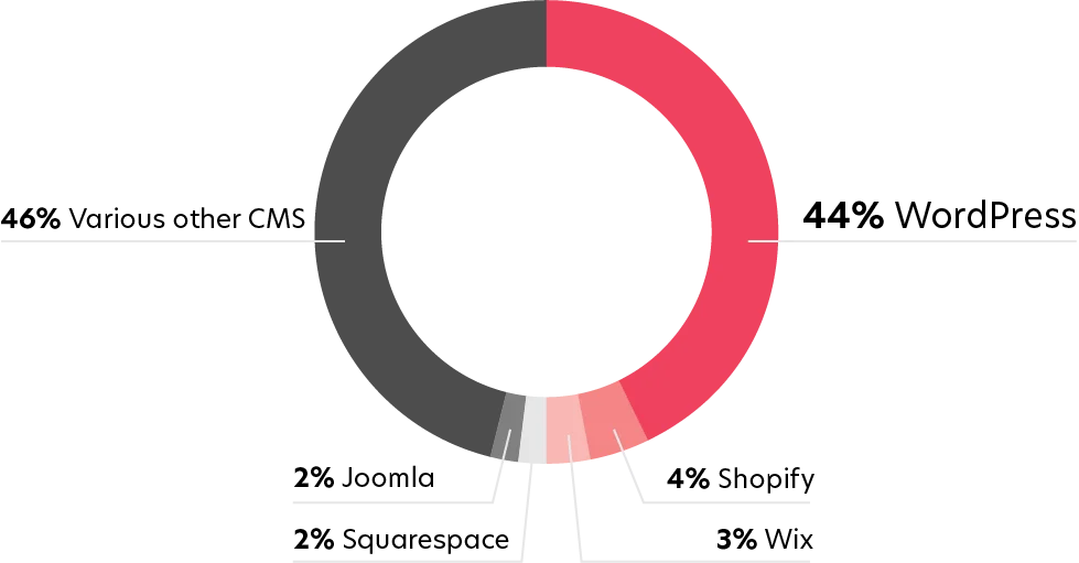 A donut chart showing CMS market share: WordPress 44%, Shopify 4%, Wix 3%, Squarespace 2%, Joomla 2%, Various other CMS 46%.